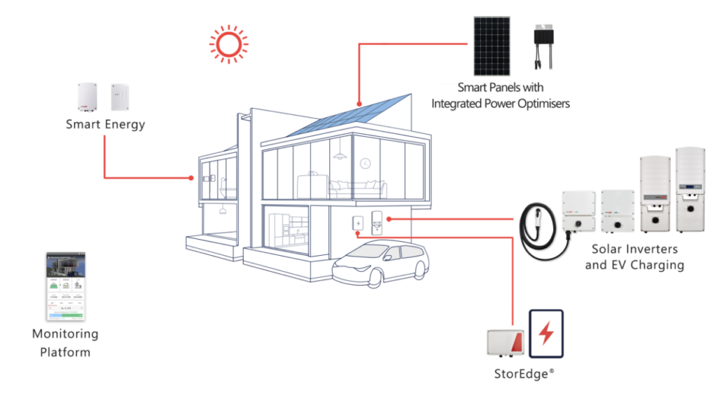 SolarEdge Solar System Overview